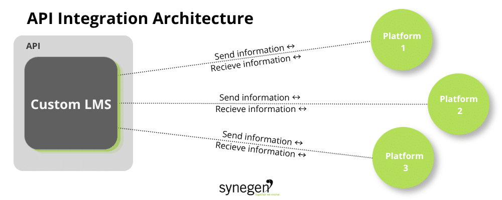 custom lms integration showing api architecture