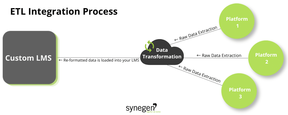 custom lms integration showing etl architecture