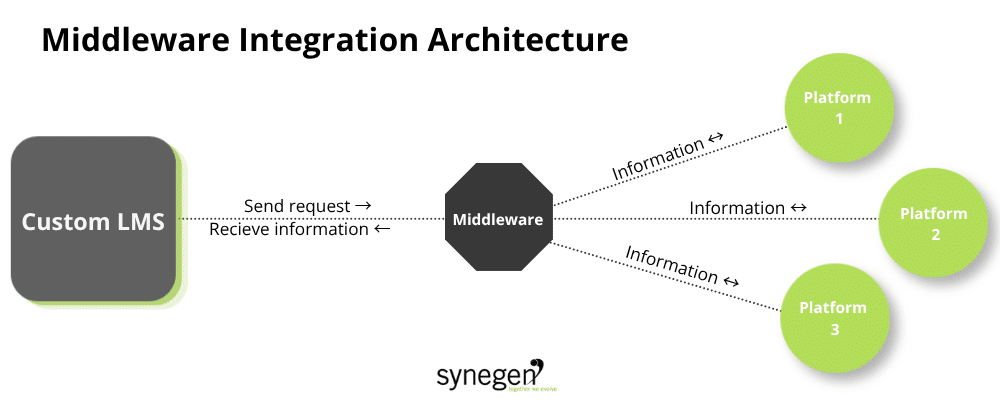 custom lms integration showing middlware architecture