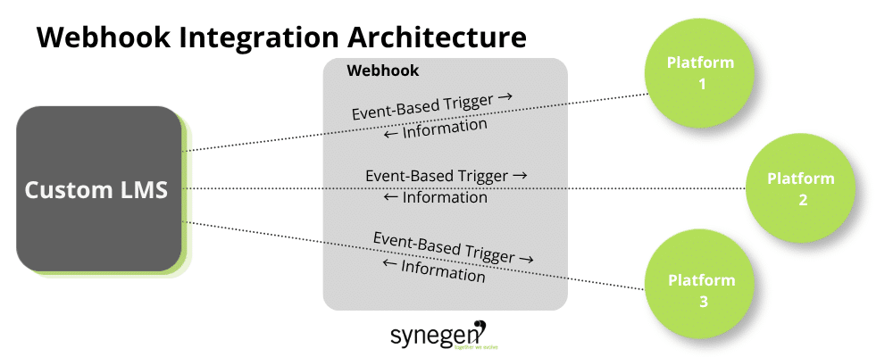 custom lms integration showing webhook architecture