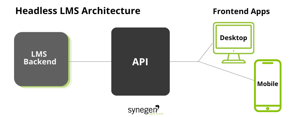 headless lms architecture showing lms mobile app and desktop front ends