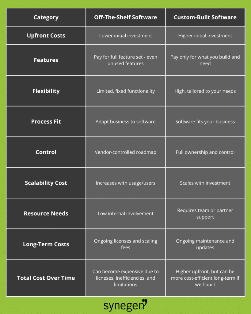 a table comparison of custom software vs off the shelf