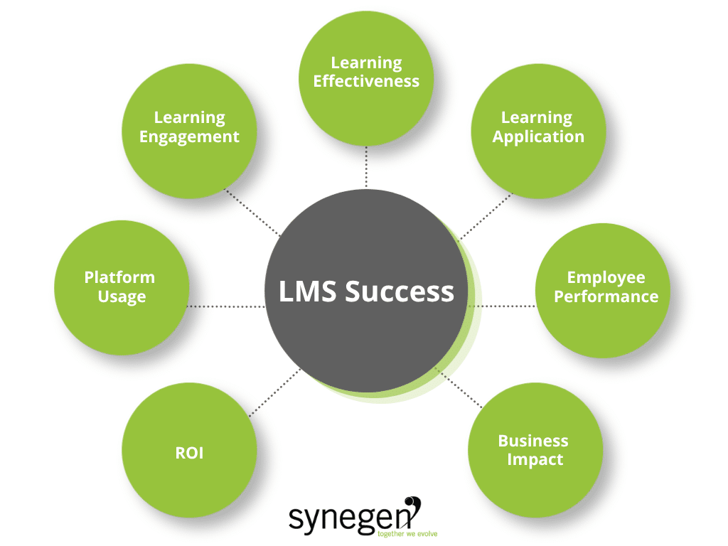 web chart showing lms analytics and metrics that effect success