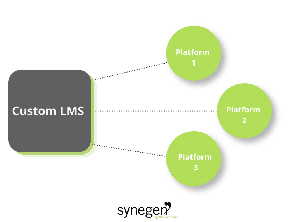 concept graphic of a custom LMS with multiple system integrations