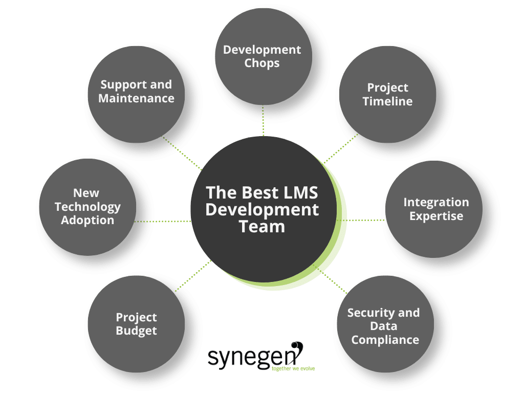 web showing qualities a custom development team should have when working on lms implementation