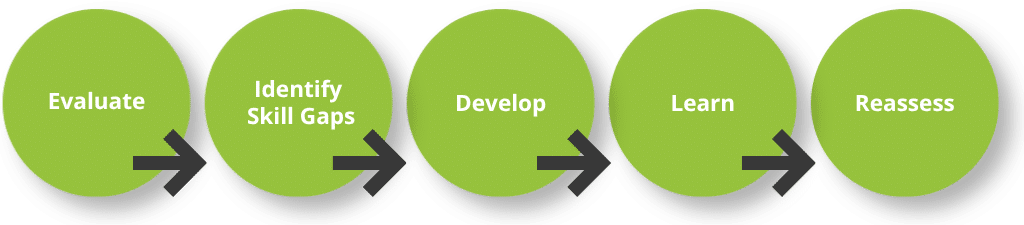 connected learning strategy cycle