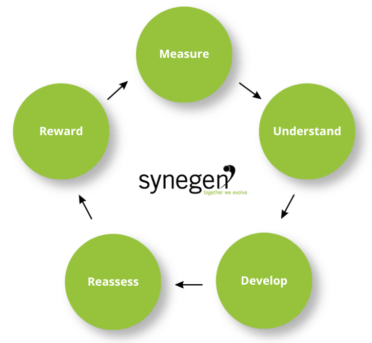loop showing continuous reskilling