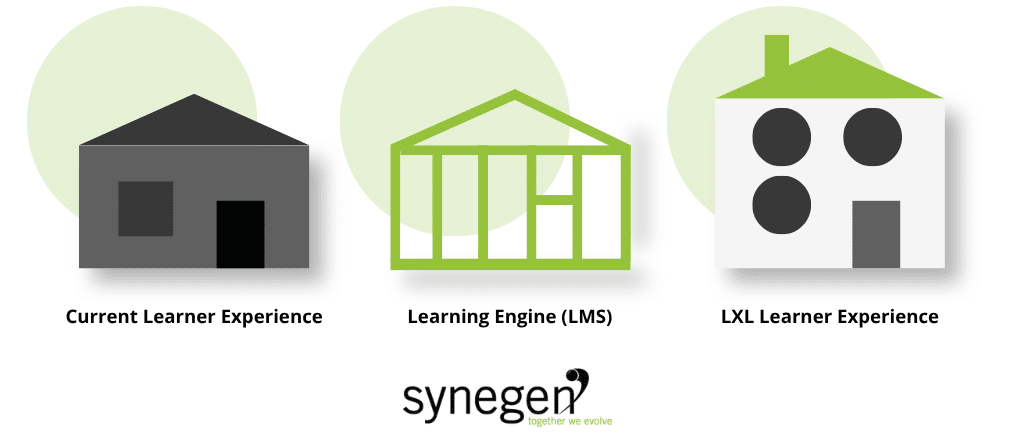 three step house analogy showing current state, an LMS as a framework, and what can be accomplished with custom LMS configuration
