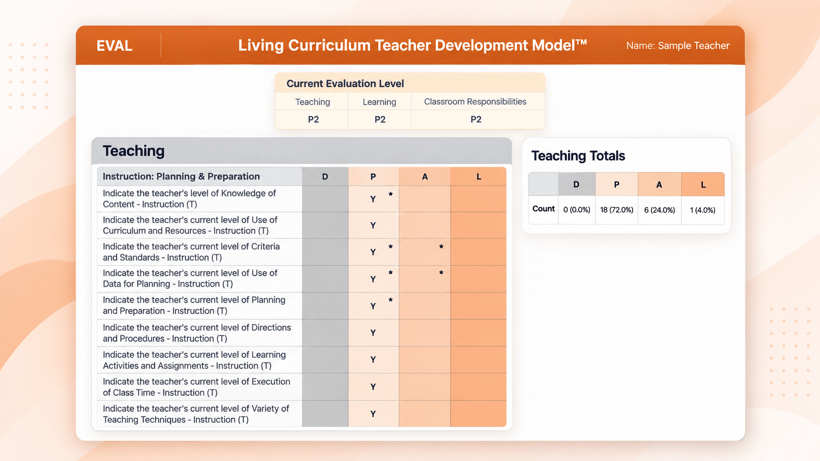 wheaton academy's Living Curriculum Teacher Development Model